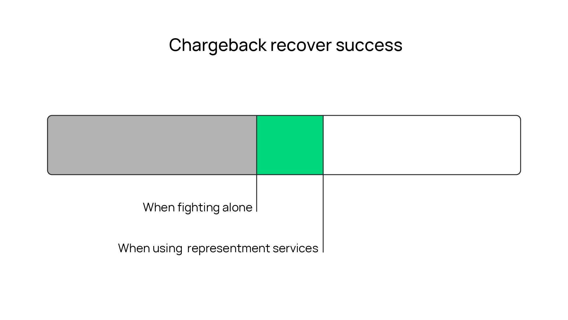 Representment win rates