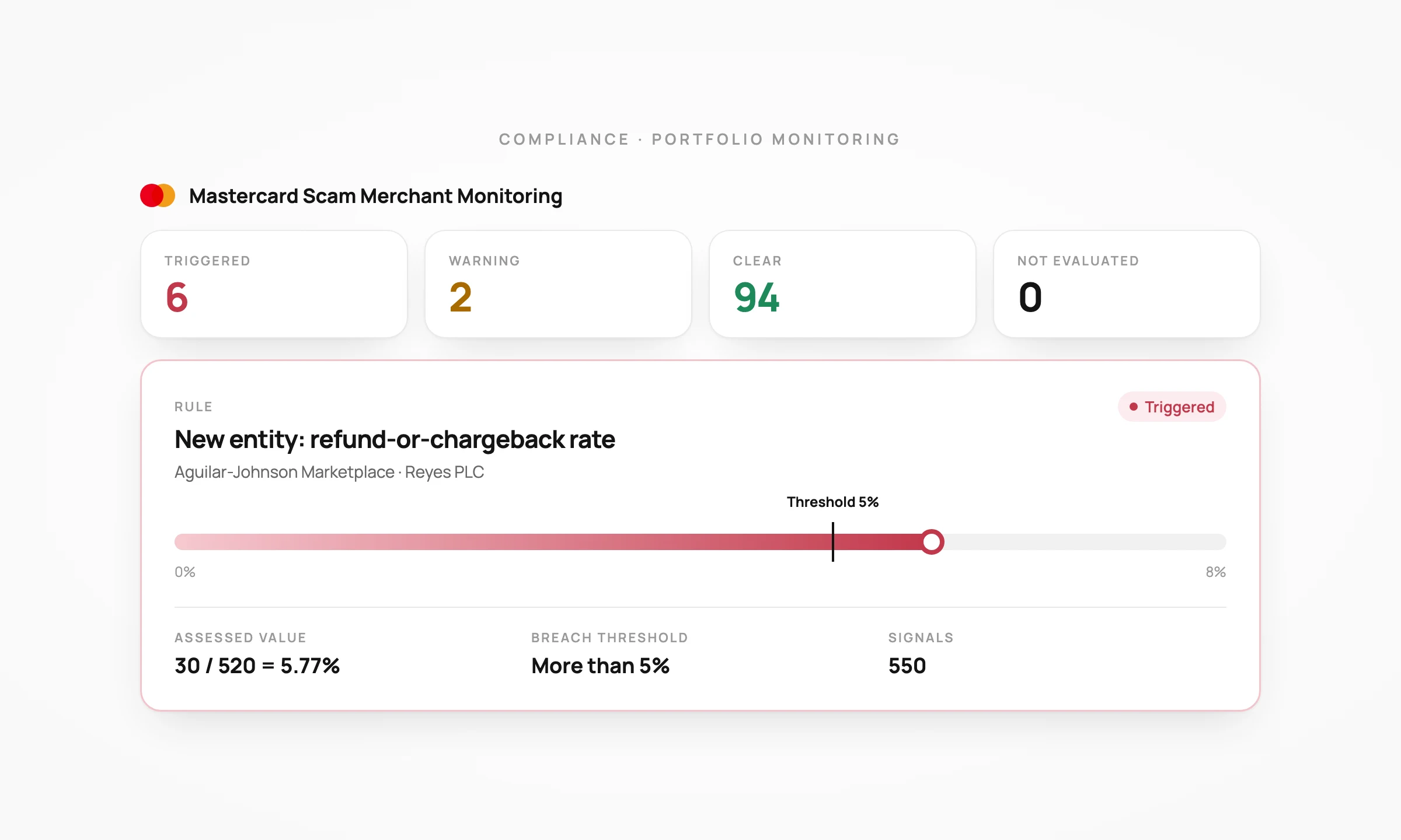 Mastercard Scam Merchant Monitoring across the portfolio, with a refund-or-chargeback rate of 5.77% crossing the 5% breach threshold