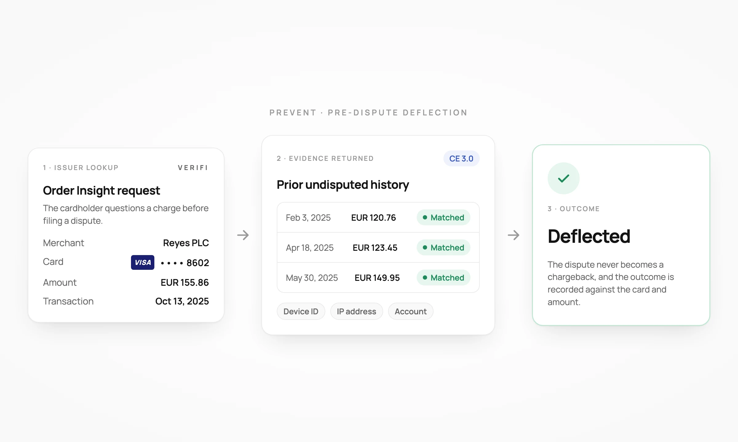 A Verifi Order Insight lookup answered with Compelling Evidence 3.0: three prior undisputed transactions on the same card, matched on device, IP and account, deflect the dispute